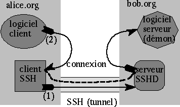 port forwarding