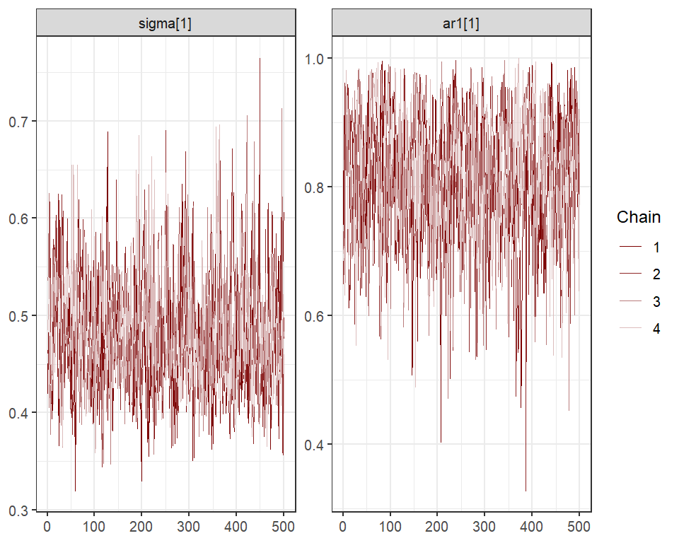 Dynamic temporal autocorrelation parameters estimated with Stan in mvgam