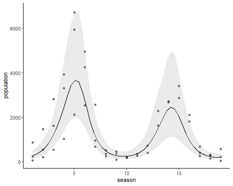 Using marginaleffects and mvgam to plot GAM smooth functions in R