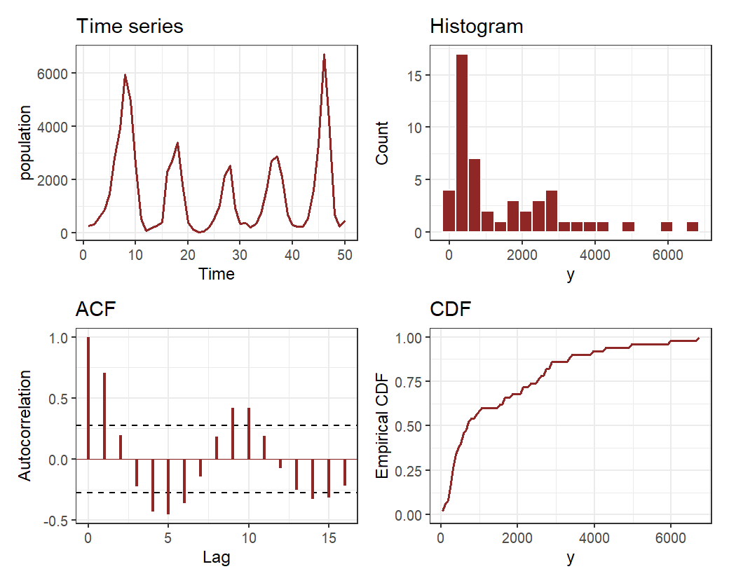 Plotting time series features with the mvgam R package