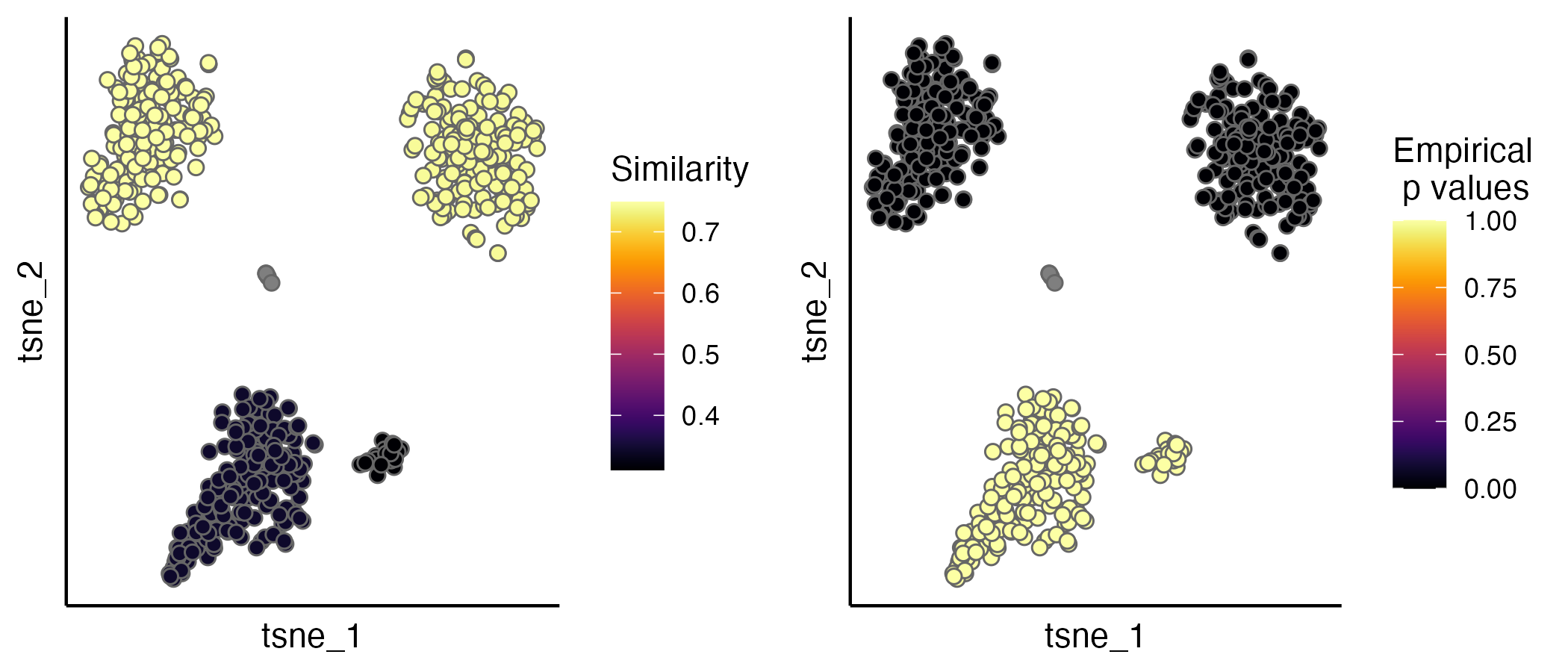 Evaluation scatterplot showing CIDER-based p-values and similarity