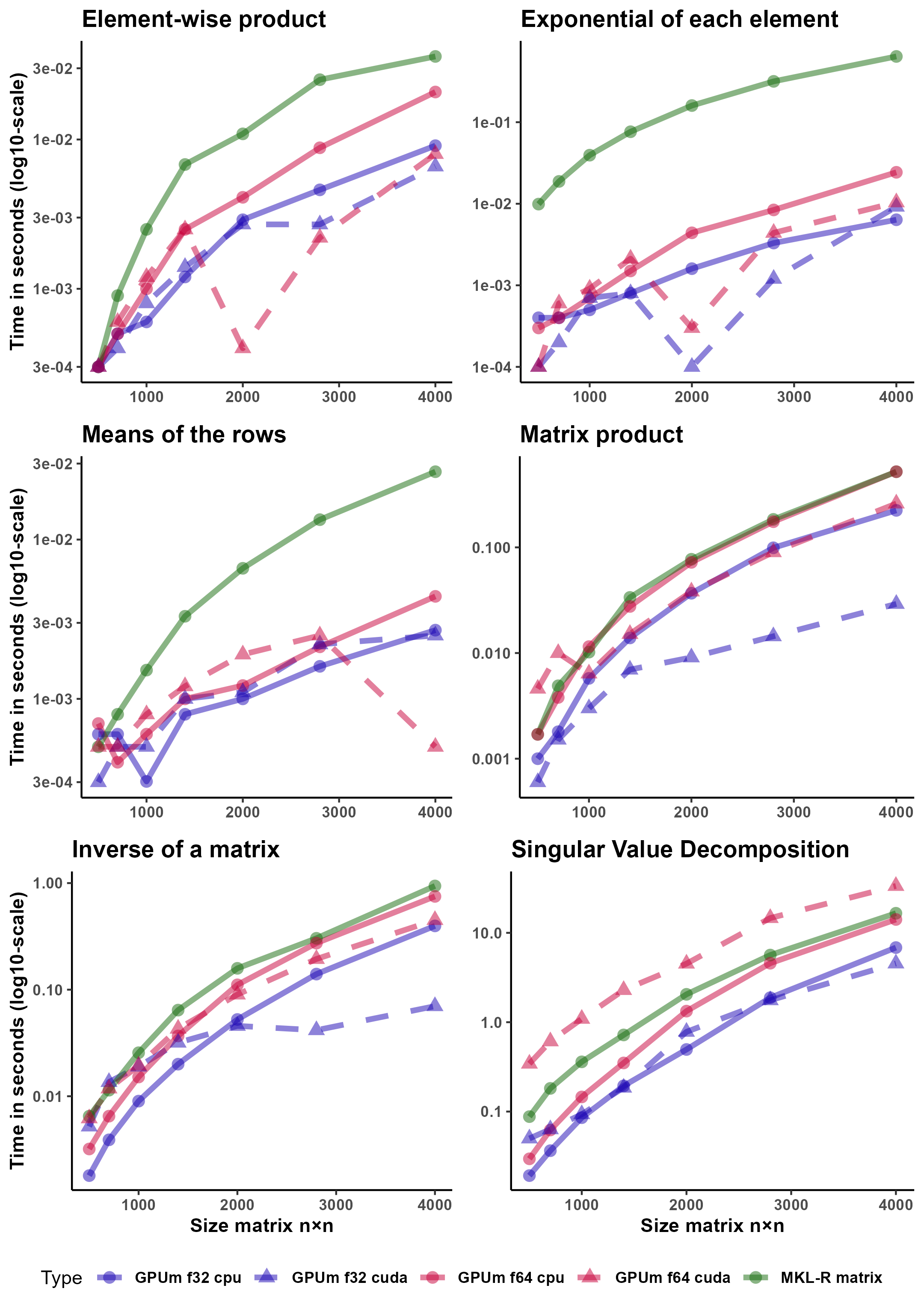 Figure 1: Computation time (in seconds) where MKL-R solid green, solid lines for CPU, dashed lines for GPU with CUDA, pink lines for GPUmatrix with float64 and blue lines for GPUmatrix with float32. All calculations are performed on square matrices. The x-axis represents the number of rows in the matrices. The operations are the element-wise or Hadamard product of two matrices, the exponential of each element of a matrix, the mean of the rows of a matrix, the standard matrix product, the inverse of a matrix, and the singular value decomposition of a matrix (SVD).