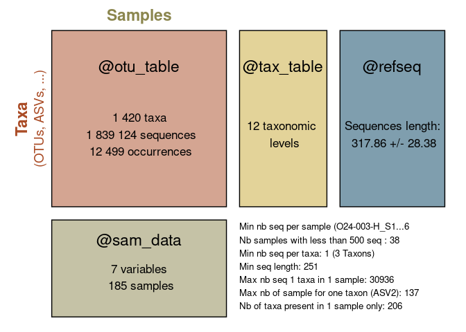 Four rectangles represent the four component of an example phyloseq dataset. In each rectangle, some informations about the component are shown.