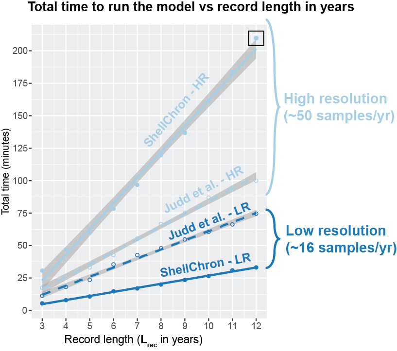 Figure 3: Timing of whole model run at various data resolutions