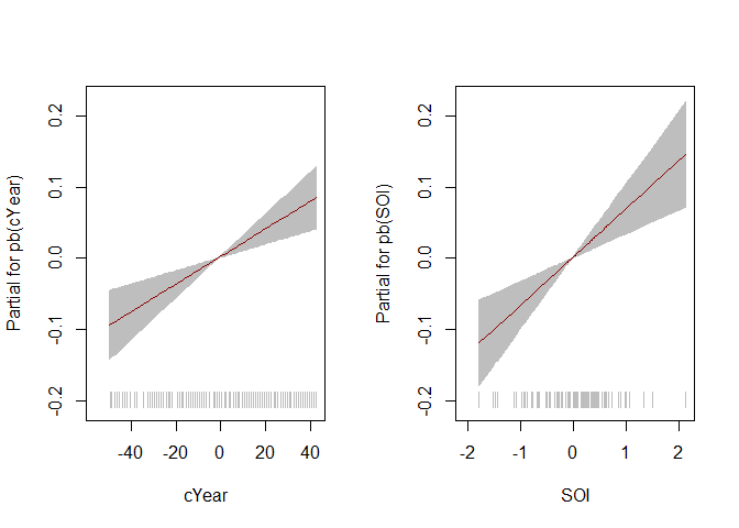 Term plots for parameter mu for cYear and SOI