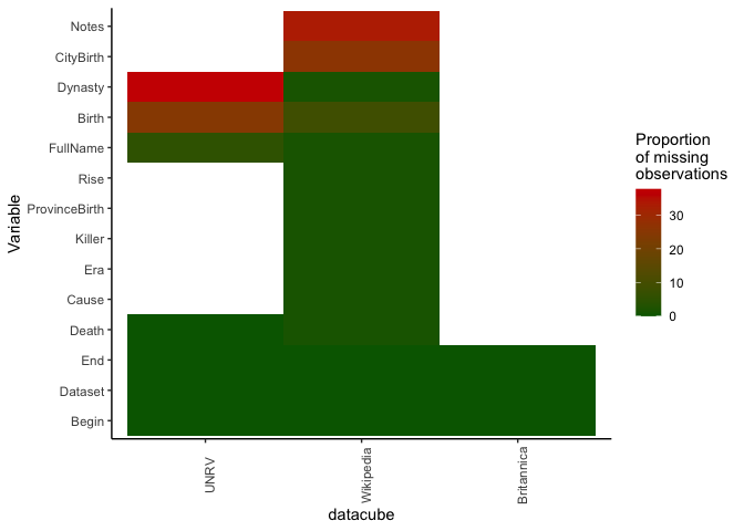 A heatmap of proportion missing observations