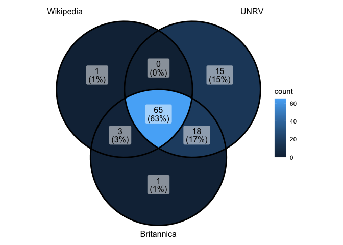 A Venn diagram of overlapping observations