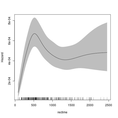 (Hazard plot 2)