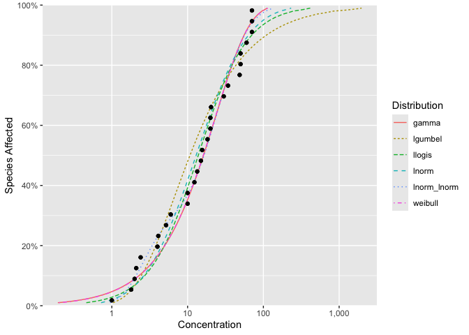 A plot of the data and fitted distributions