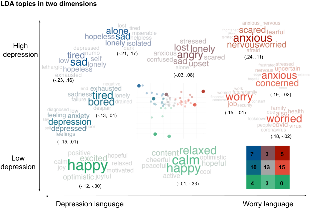 A two-dimensional plot showing topics related to depression versus worry responses (x-axis) and low versus high depression severity (y-axis).