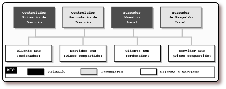 Un dominio Windows con un buscador maestro local y uno de respaldoSi quiere obtener el código fuente de esta figura realizada con pulse aquí.