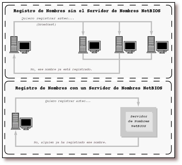 Registro de nombres Broadcast versus NBNSSi quiere obtener el código fuente de esta figura realizada con pulse aquí .