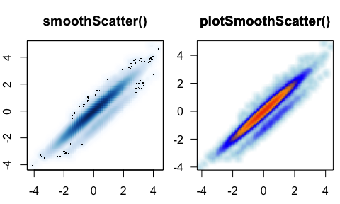 Example of smooth scatterplots using the default R function, and enhanced function in the jamba package.