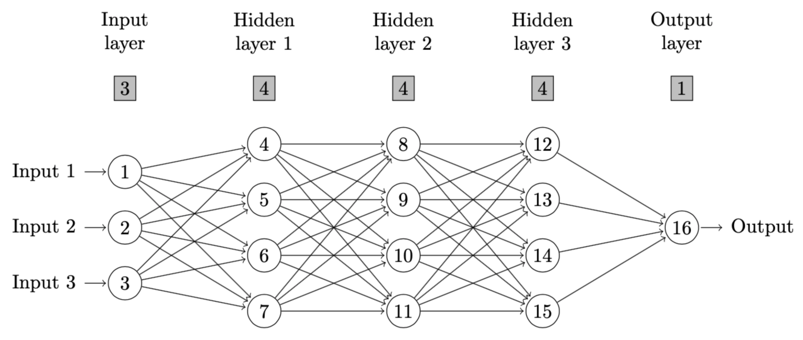 Rule of neuron indexing