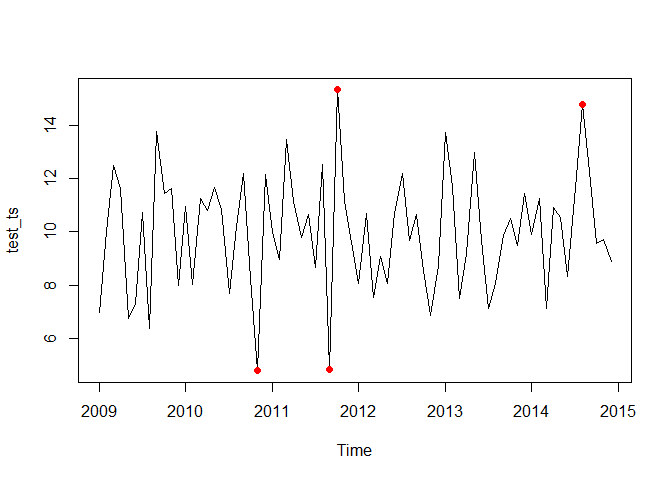 Anomalies in a noisy time series.