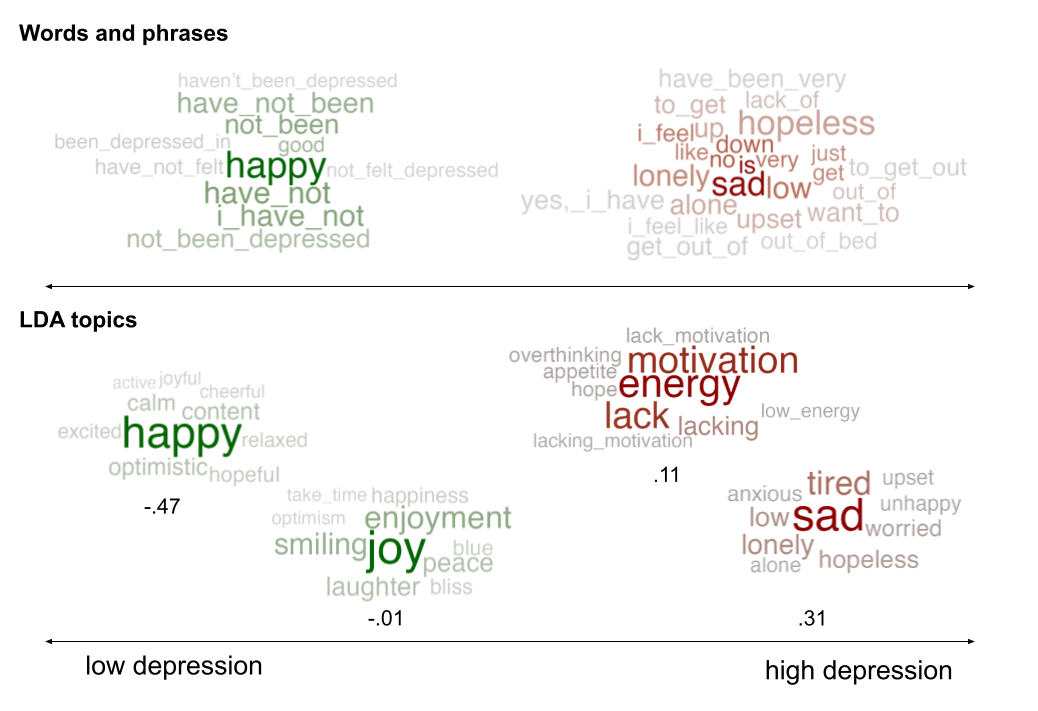 One-dimensional plots based on words and phrases (top) and LDA topics (bottom).