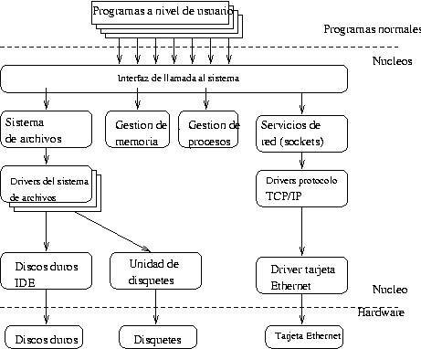 Partes ms importantes del ncleo de GNU/Linux