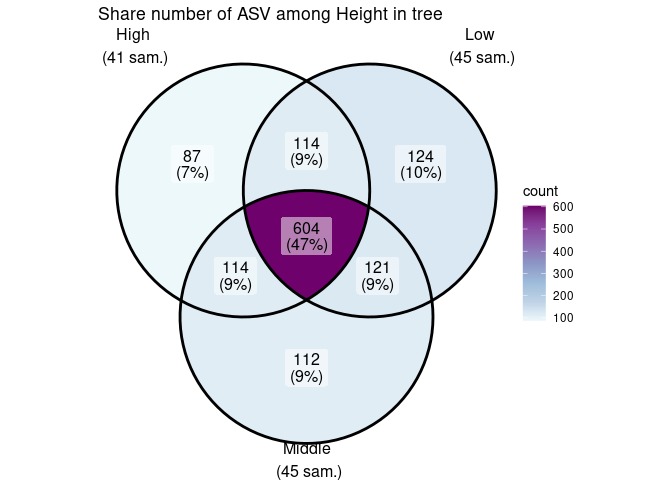 A venn diagram showing the number of shared ASV and the percentage of shared ASV between the three modality of Height (low, middle and high).