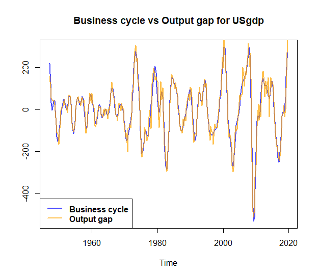 Fig. 6: Business cycle vs Output gap.