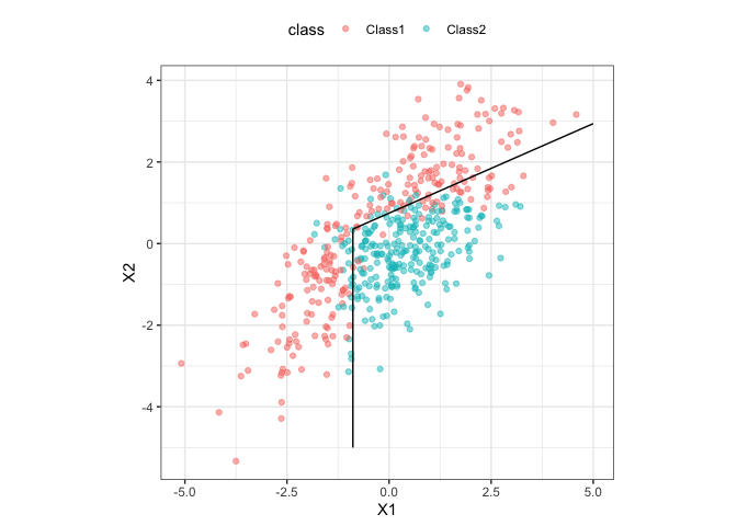 Scatter chart. X1 along the x-axis, X2 along the y-axis. points are scattered, with a trend between X1 and X2. Most of the middle points are colored and labeled Class2, with the remaining points labeled Class1. Two connected straight lines, doing its best to separate the two classes.