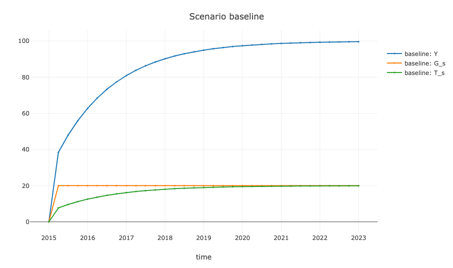 Baseline Scenario Plot: Simulation results for the baseline scenario, showing how Income, Government Spending, and Taxes are expected to evolve over time