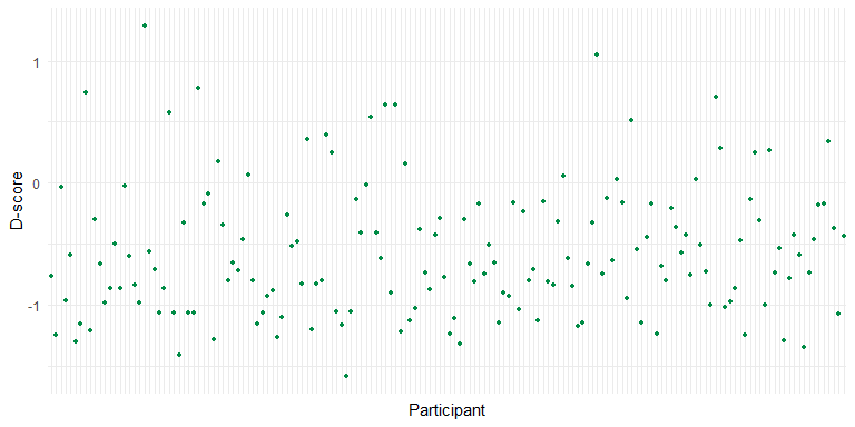 Graphical representation of respondents' individual scores