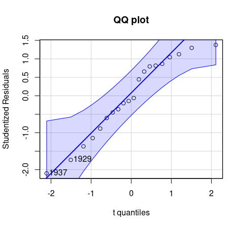 QQ plot