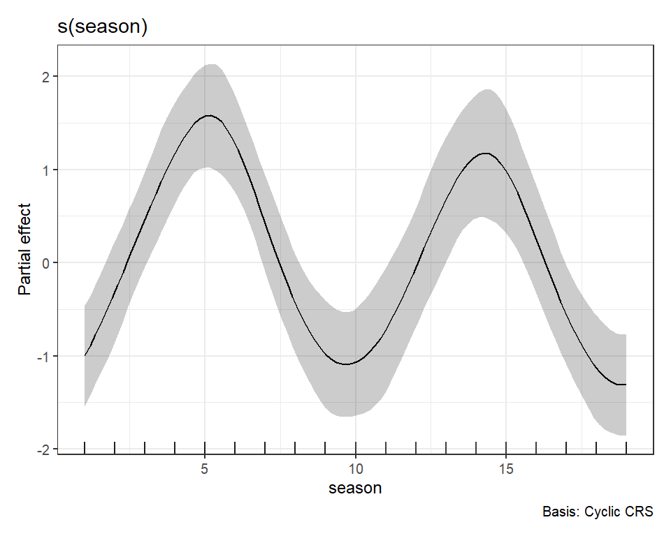 Plotting GAM smooth functions in mvgam using gratia