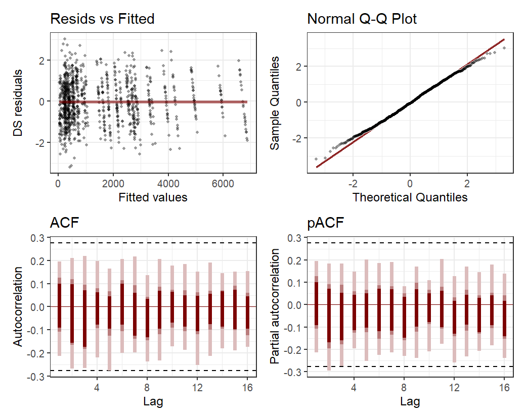 Plotting Dunn-Smyth residuals for time series analysis in mvgam and R