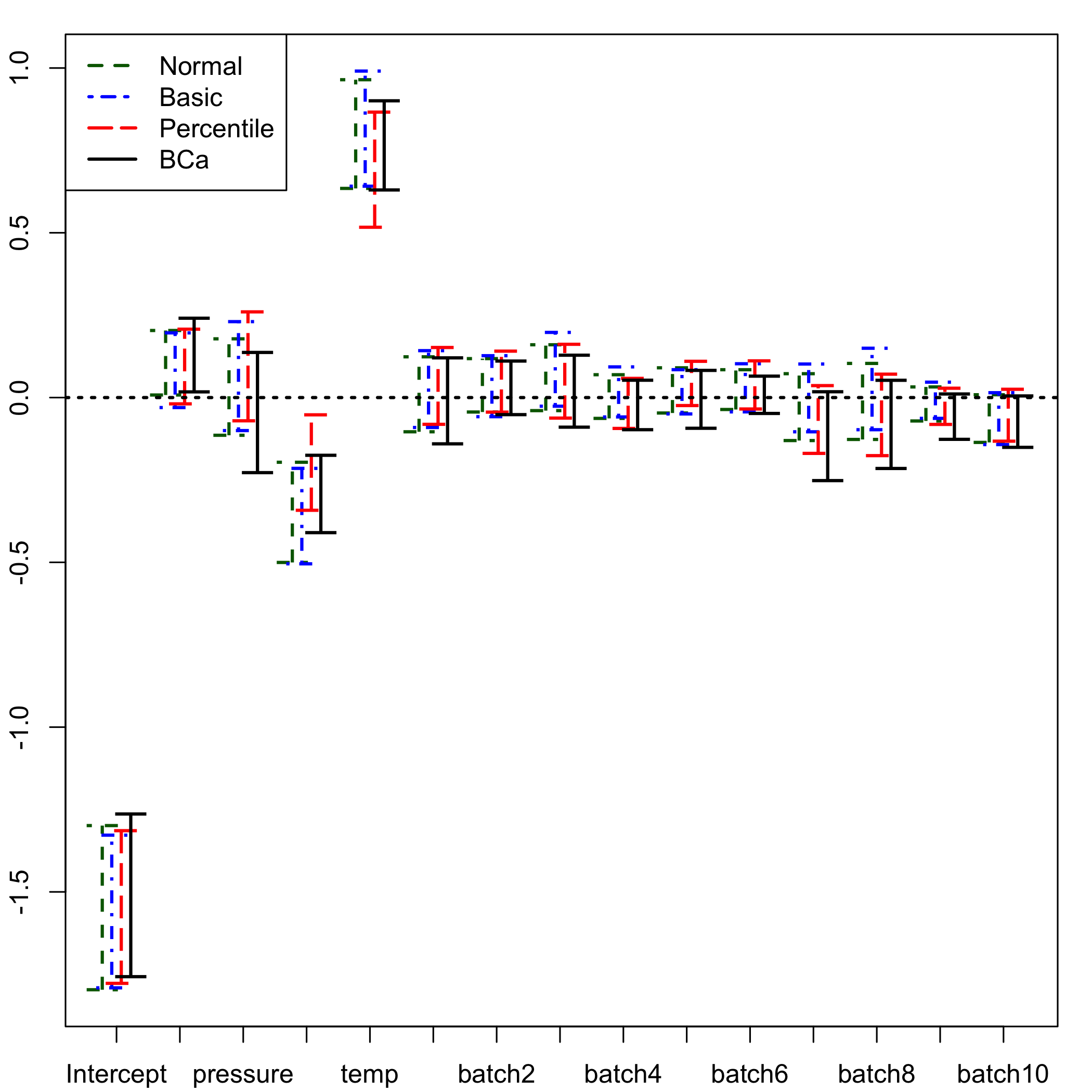 plot of chunk bootplotconfint