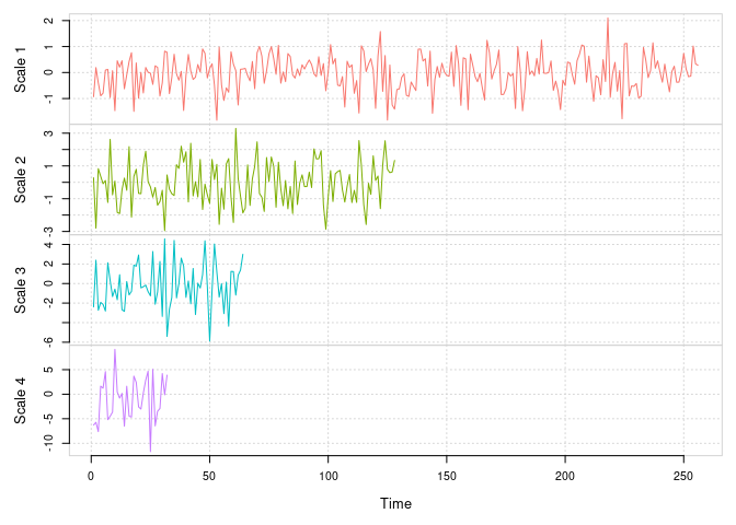 Discrete Wavelet Transform (DWT) for scales 1 to 4 for a simulated Gaussian white noise.