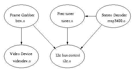 modulos de v4l y sus dependencias