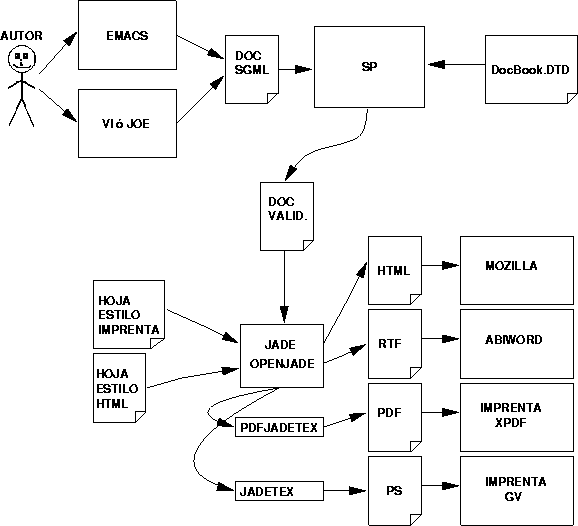 Entorno SGML en Linux