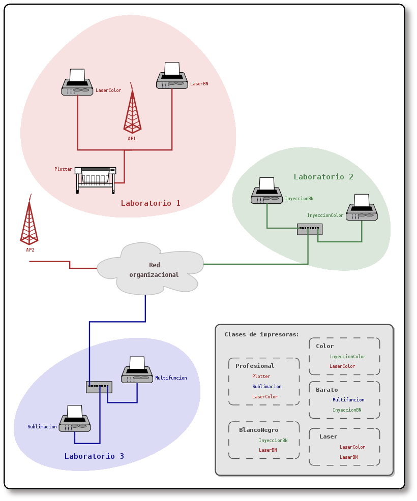 Estructura de la red de impresión