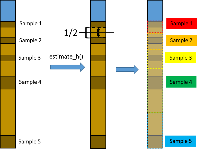 Gap distribution between samples to estimate accumulated organic carbon mass.