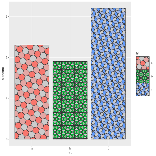 A bar chart using 'ggpattern' with custom patterned fills