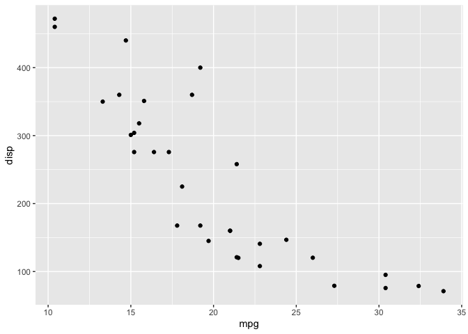 A scatterplot of miles per gallon against displacement based on the mtcars dataset. The plot is rendered by first converting the ggplot object to a gtable and then plotting the gtable