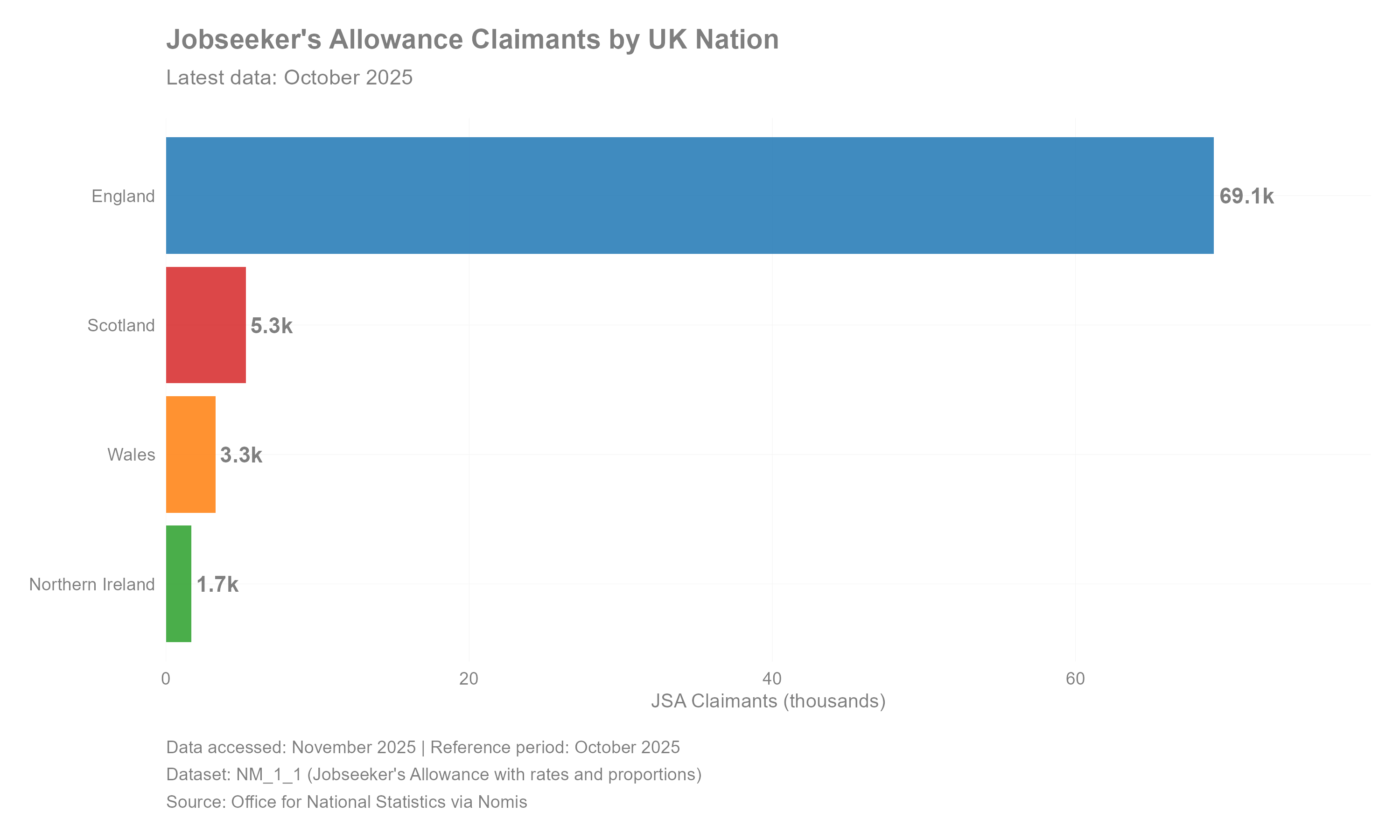 UK unemployment by country