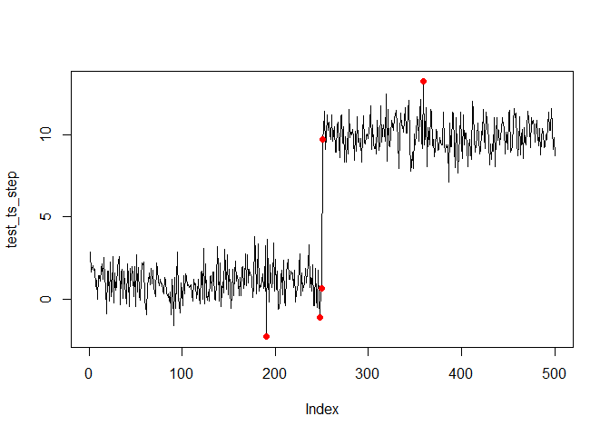 Anomalies in a time series with a breakpoint.