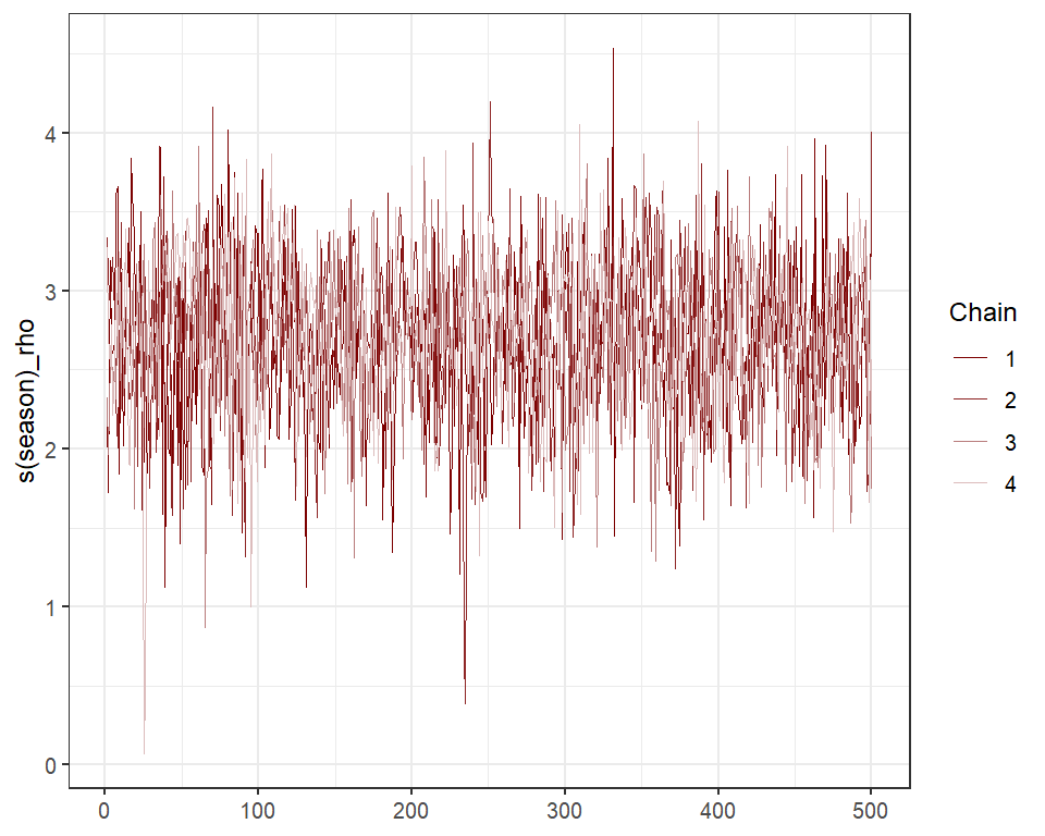 Smoothing parameter posterior distributions estimated with Stan in mvgam