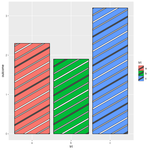 A bar chart using 'ggpattern' with builtin patterned fills