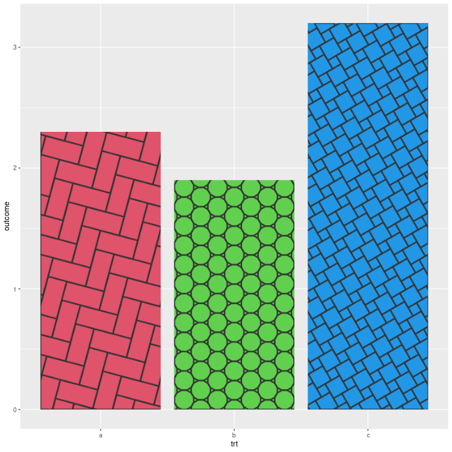 A bar chart using 'ggplot2' with 'patternFill()' 'fill' values